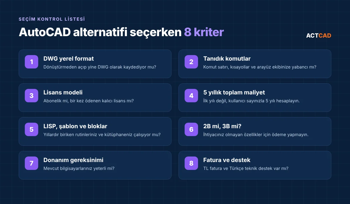 AutoCAD alternatifi seçerken 8 kriter: DWG yerel format, tanıdık komutlar, lisans modeli, 5 yıllık maliyet, LISP ve bloklar, 2B/3B, donanım, fatura ve destek